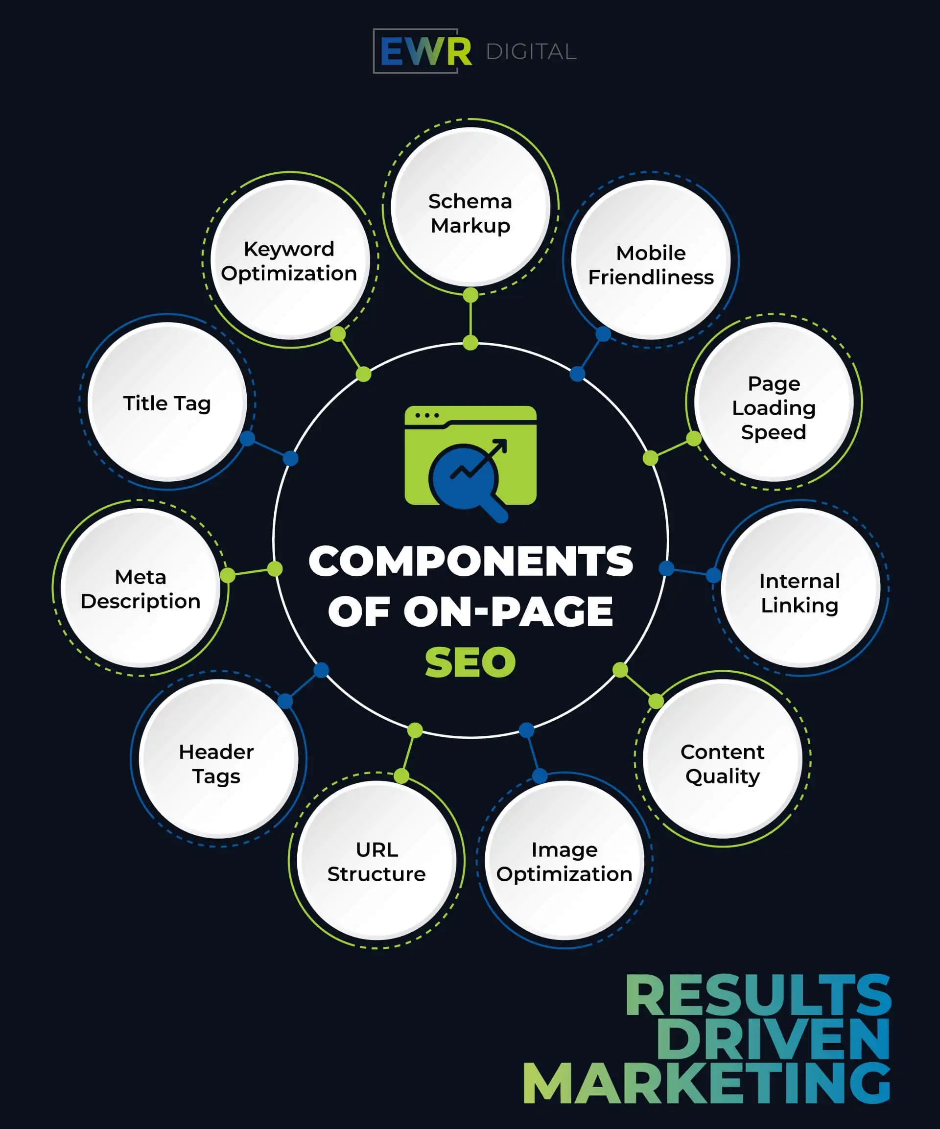 On page SEO Service provided agency.