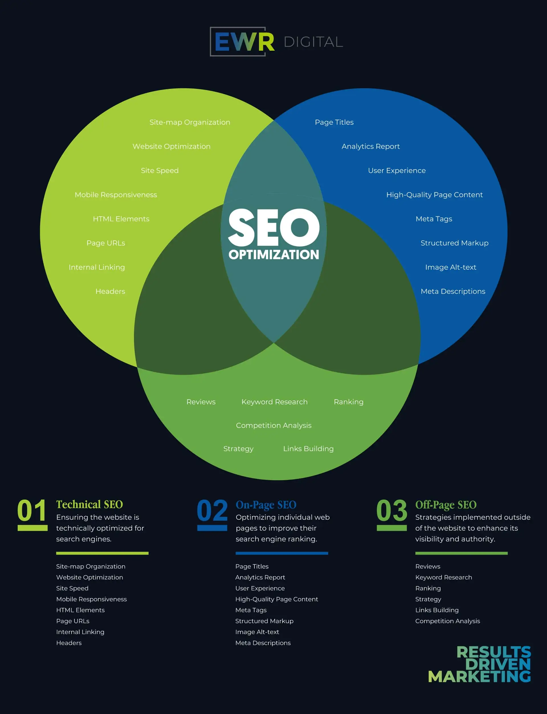 Dodigiwe Agency Off Page SEO site optimize.